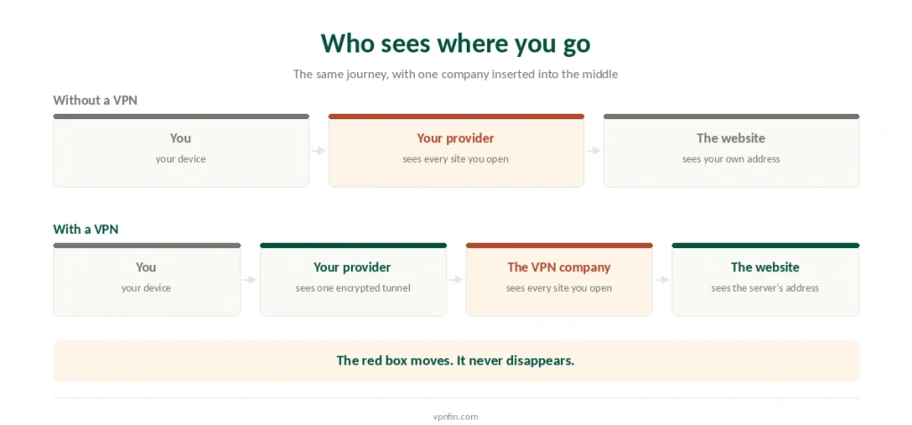 Who can see which sites you open, with and without a VPN, from your device through to the website