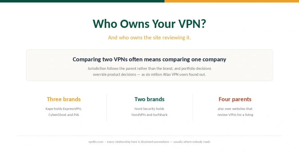 Cover for the VPN ownership guide, showing how few groups hold the major brands and that several also own review sites