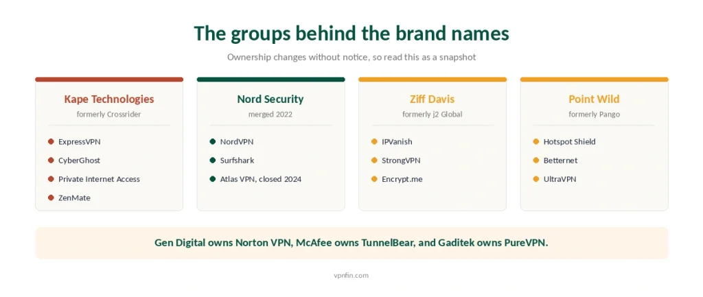 The four groups behind the major VPN brands, with the products each one holds