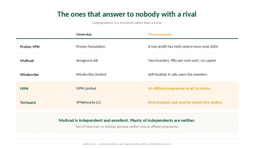 The five providers we review that belong to no group, with their ownership structure and what makes each one unusual