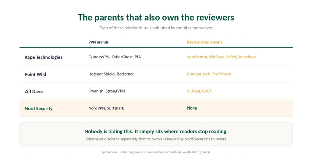 VPN parent companies compared by the brands they sell and the review websites they also own