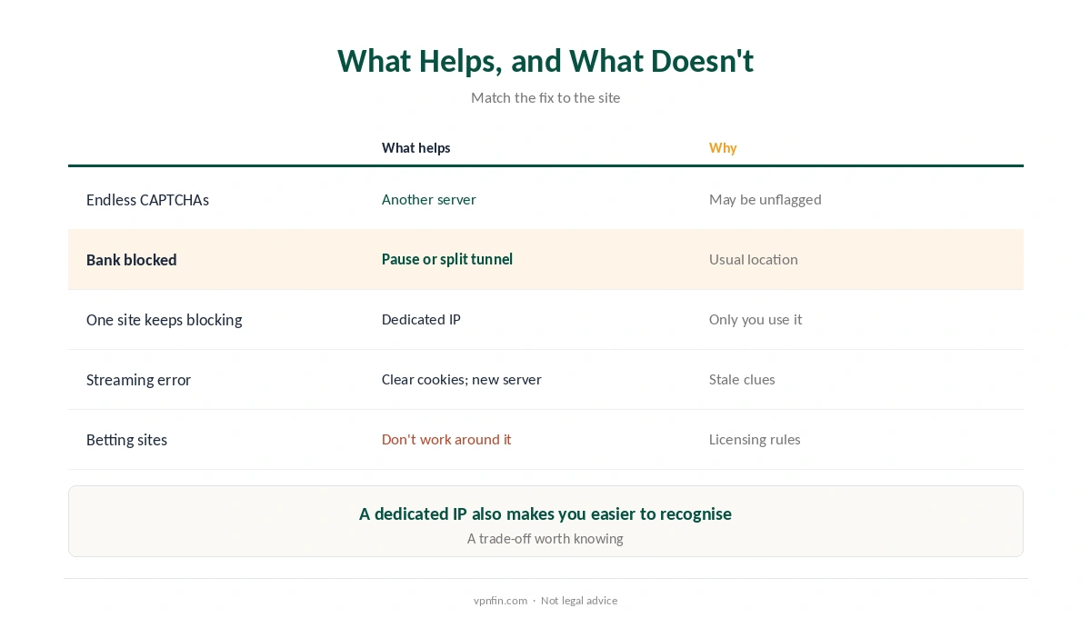Why websites block VPNs: what helps with CAPTCHAs, banks, streaming and regulated sites
