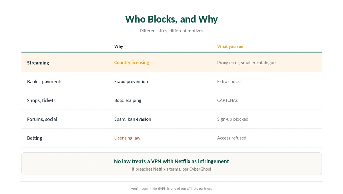 Why websites block VPNs: who blocks them, why, and what users see