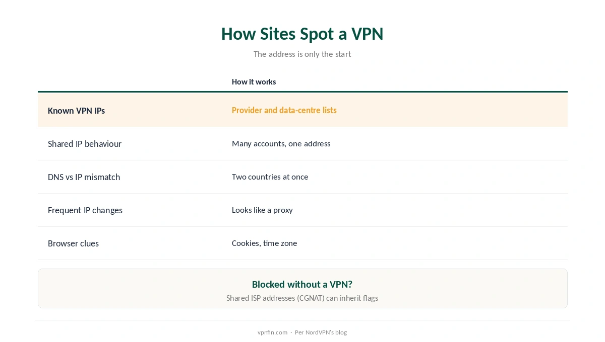 Why websites block VPNs: the signals sites use to spot a VPN connection