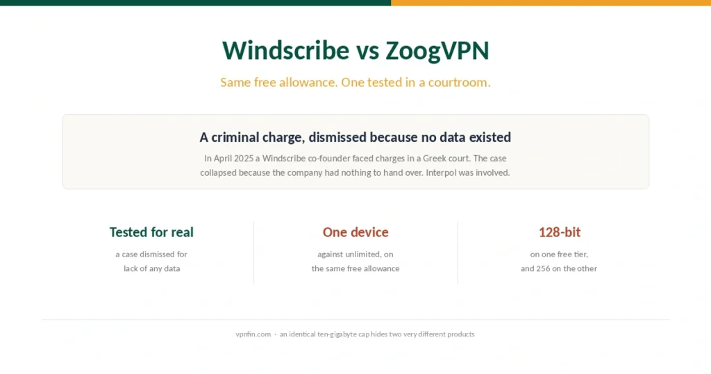 Cover comparing Windscribe and ZoogVPN, with the Greek case that collapsed for lack of data