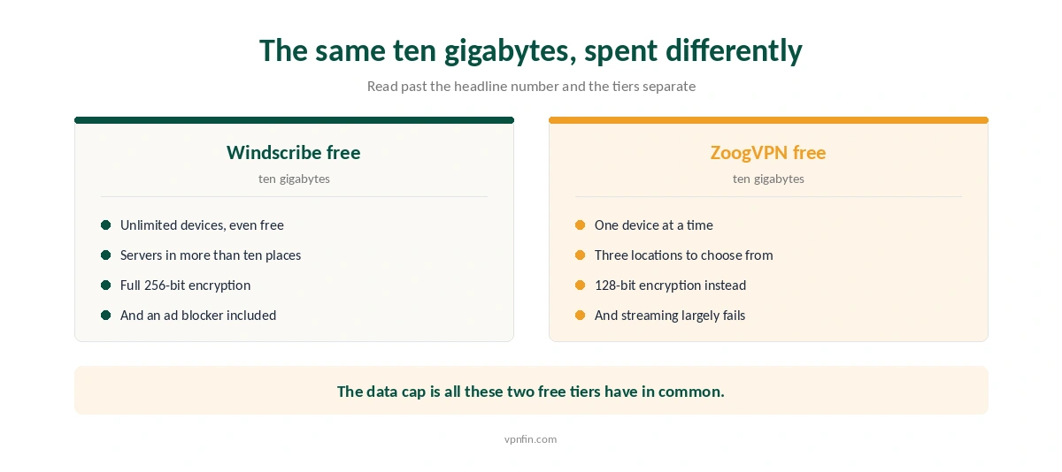 The Windscribe and ZoogVPN free tiers compared behind an identical ten-gigabyte allowance