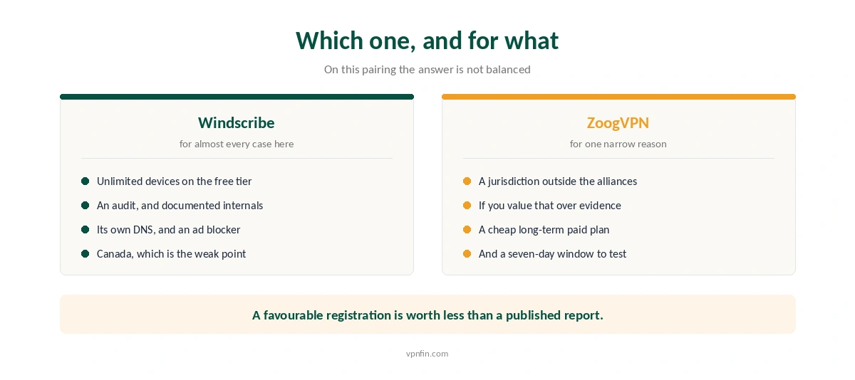 Which of Windscribe and ZoogVPN suits which buyer, and the one argument for ZoogVPN