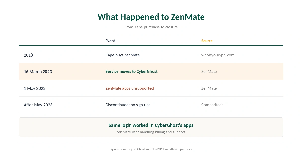 ZenMate alternatives: what happened to ZenMate, from the Kape purchase to the CyberGhost move