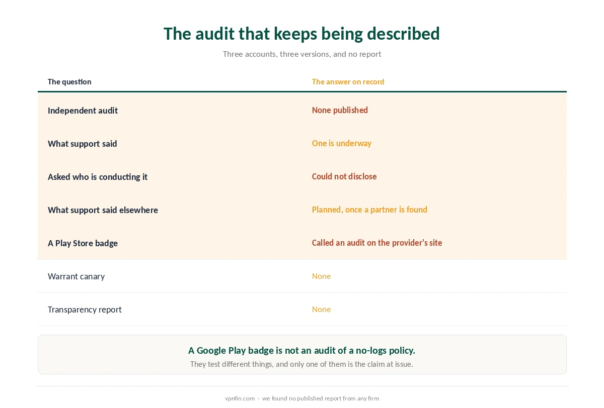 Three different answers ZoogVPN support gave about its audit, and the badge described as one