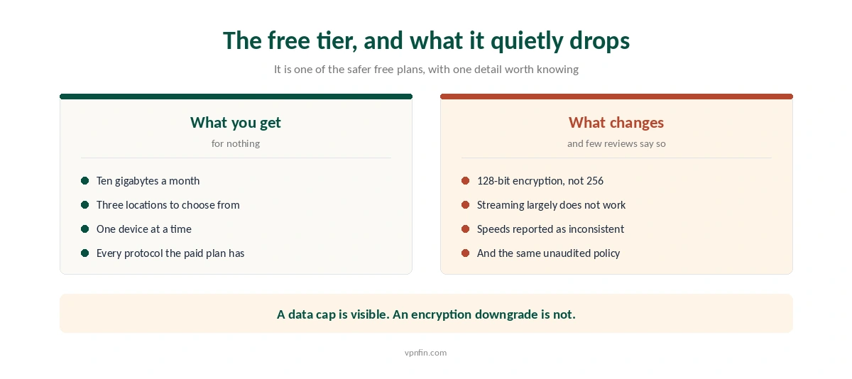 What the ZoogVPN free tier includes and the encryption downgrade few reviews mention