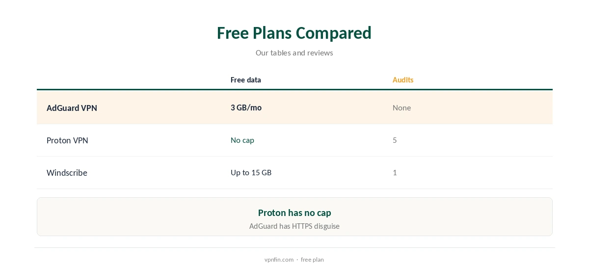 AdGuard VPN free compared with other audited free VPN plans