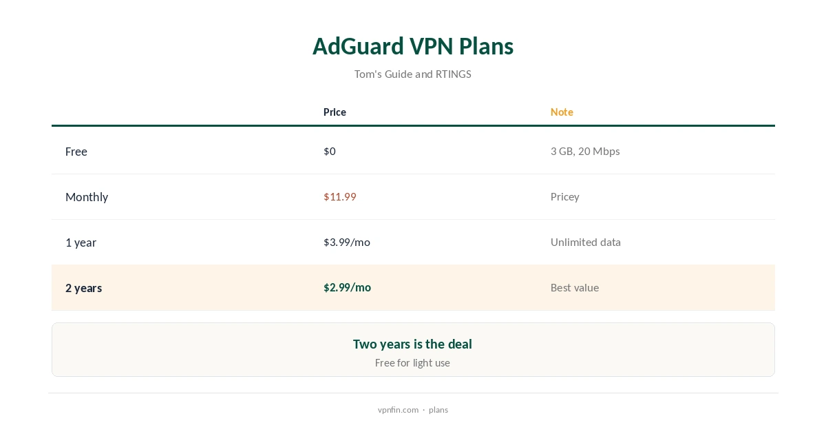 AdGuard VPN price: every plan, with its cost and what it includes