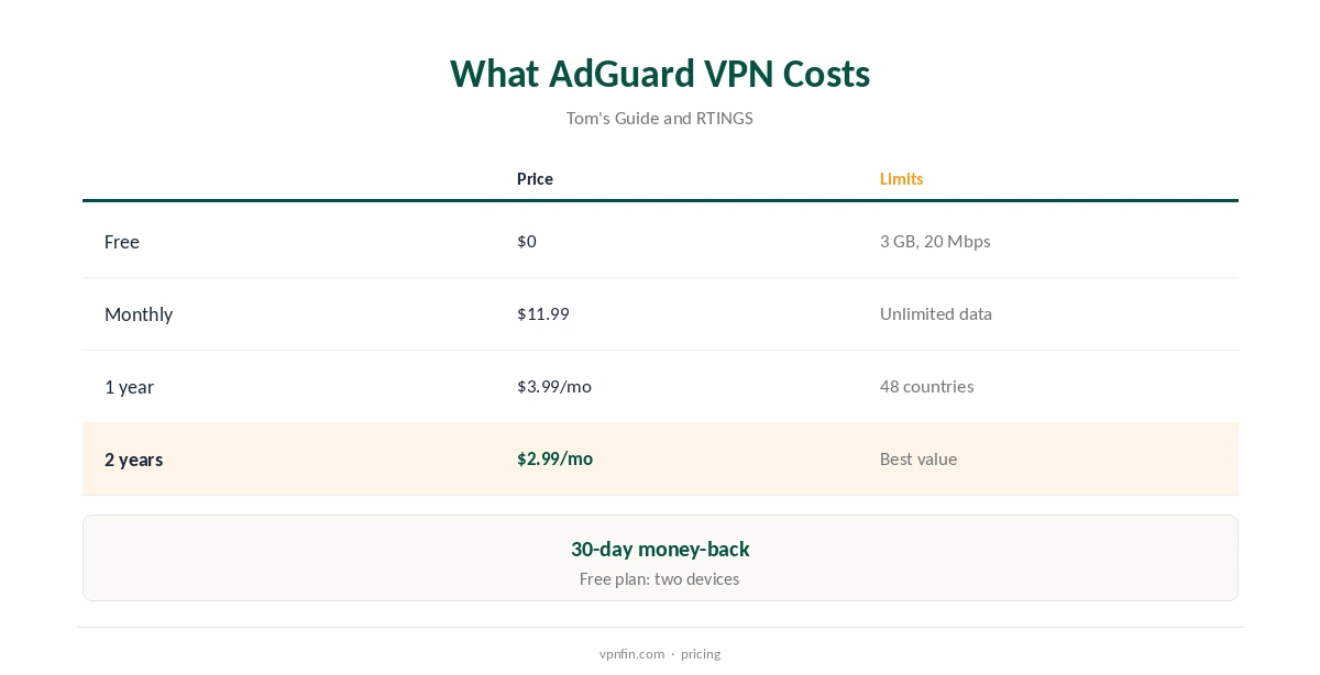 AdGuard VPN review: free plan limits and paid prices compared