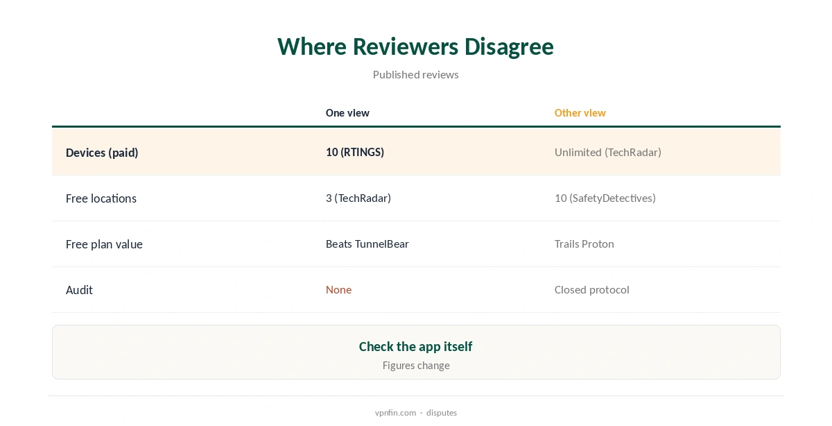 AdGuard VPN review: where reviewers disagree on devices, free locations and value