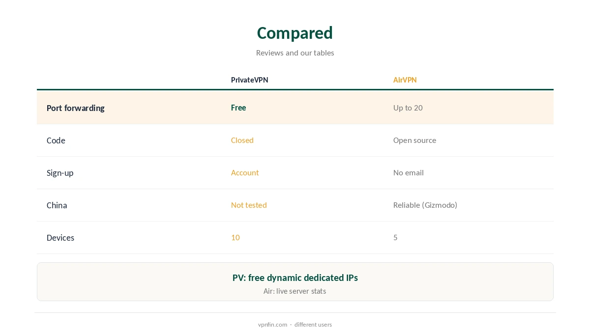 PrivateVPN vs AirVPN compared on ports, openness and anonymity