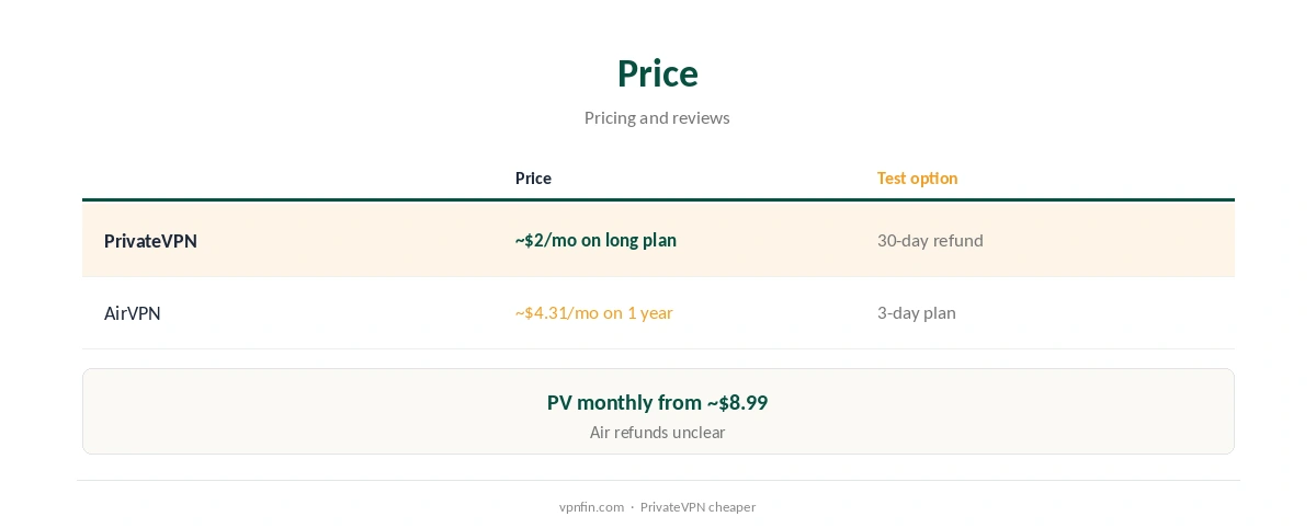 PrivateVPN vs AirVPN: price compared on long plans