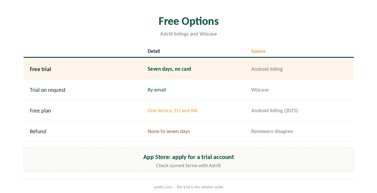 Astrill free options compared from its listings and reviewers