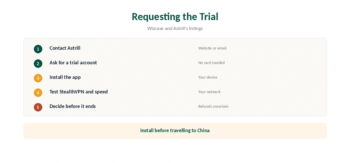 Astrill free trial request in five steps