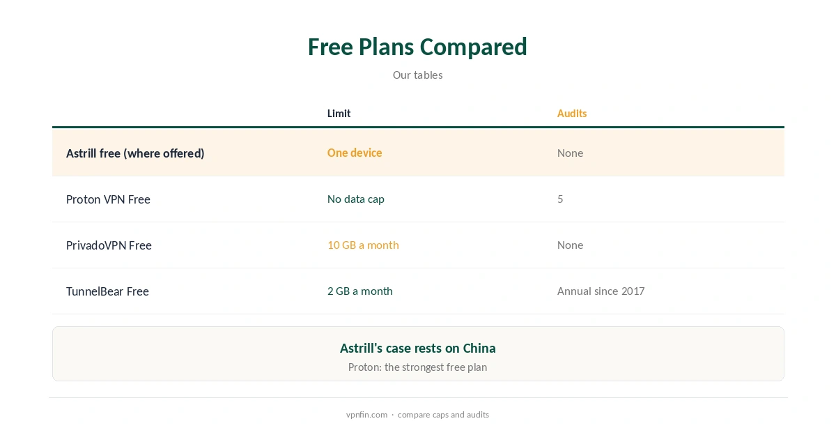 Astrill free compared with other free VPN plans