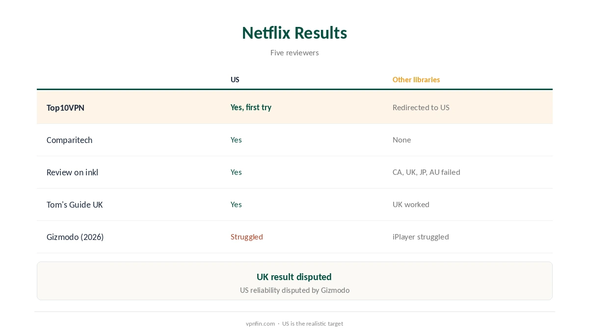 Astrill Netflix results from five reviewers