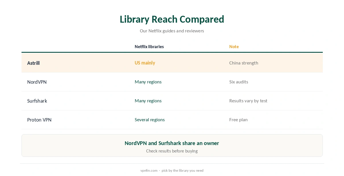 Astrill Netflix compared with providers that open more libraries