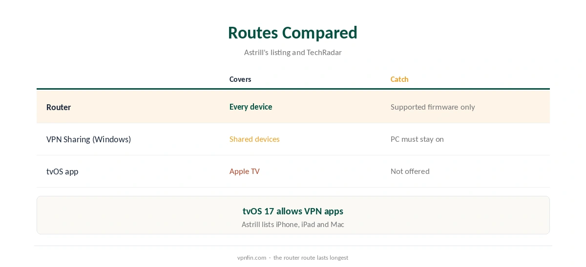 Astrill Apple TV routes compared: router, PC sharing and apps