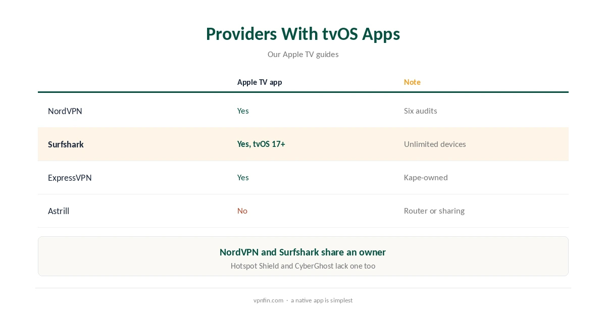 Astrill Apple TV: providers with tvOS apps