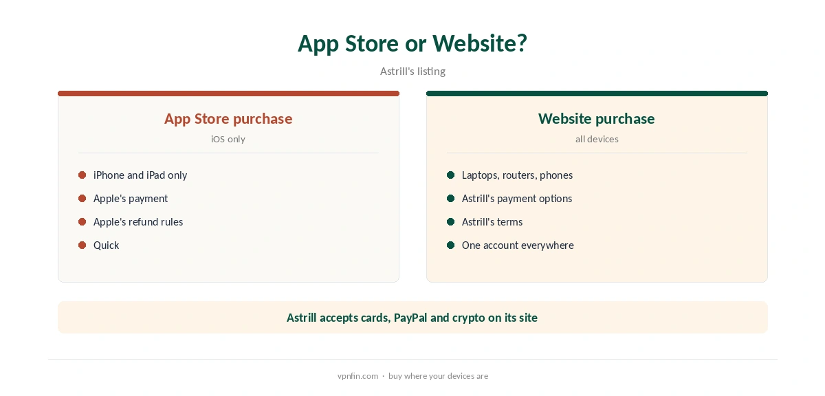 Astrill iOS: buying in the App Store compared with the website