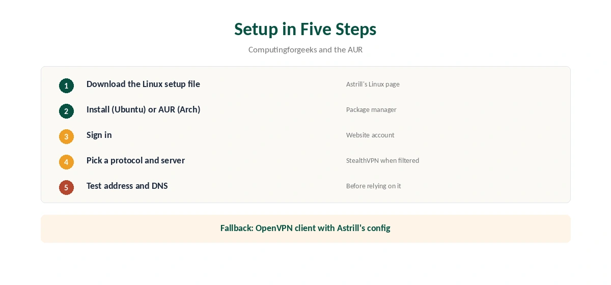Astrill Linux setup in five steps, from download to leak test