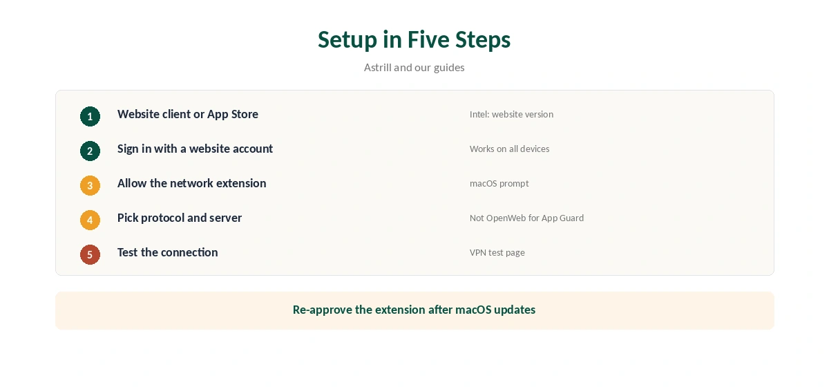 Astrill Mac setup in five steps, from install to connection test