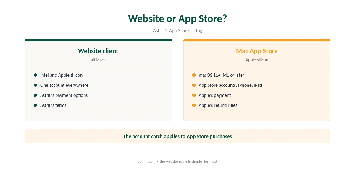 Astrill Mac: website download compared with the Mac App Store version
