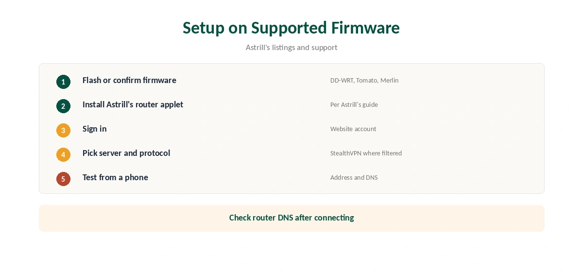 Astrill router setup on DD-WRT, Tomato or Asuswrt-Merlin in five steps