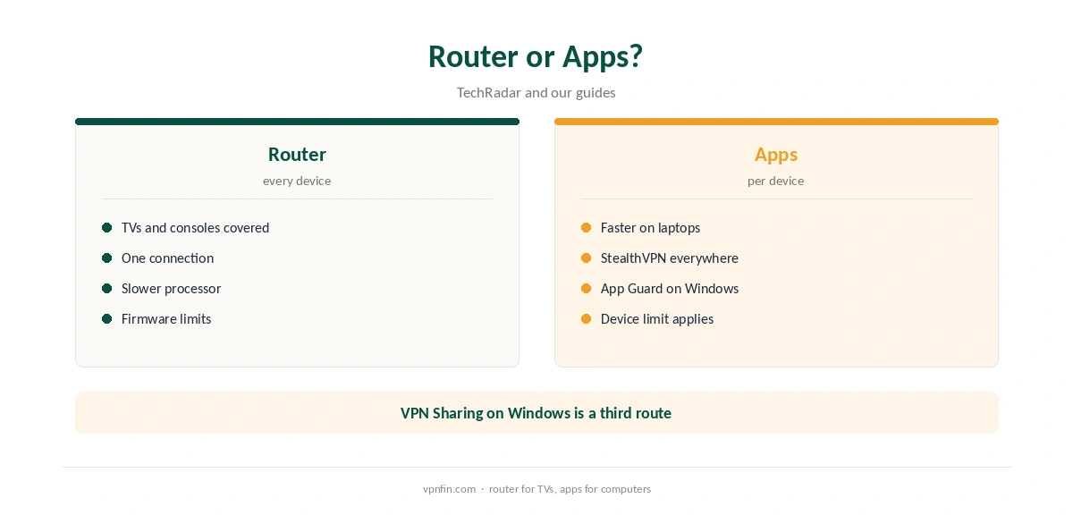 Astrill OpenWrt: what a router covers and what it costs