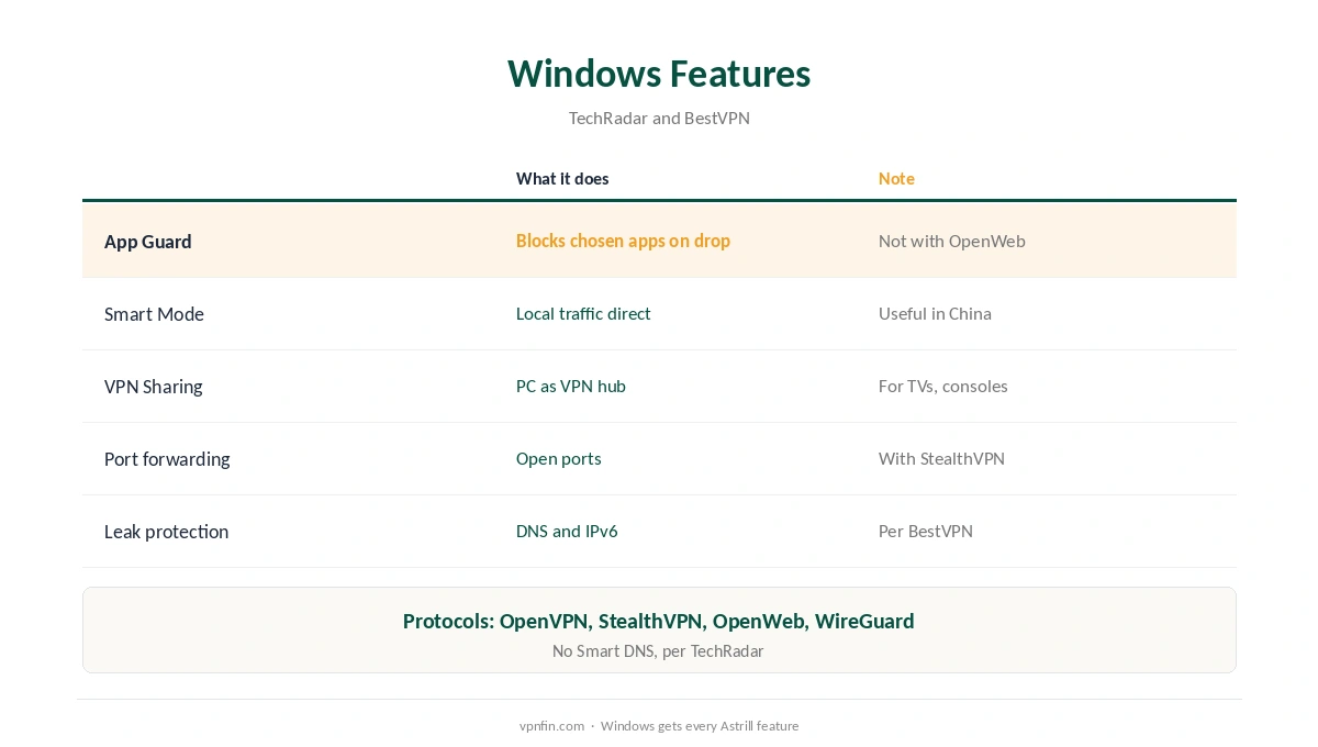 Astrill Windows features from TechRadar and BestVPN