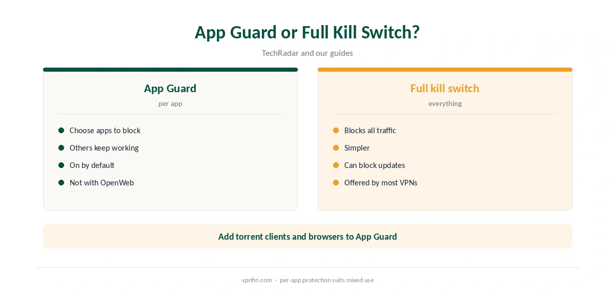 Astrill Windows: App Guard compared with a full kill switch