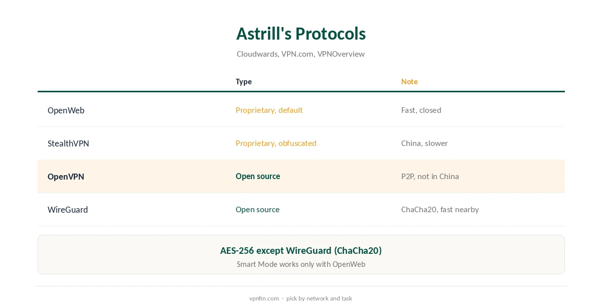 Astrill OpenVPN compared with Astrill's other protocols