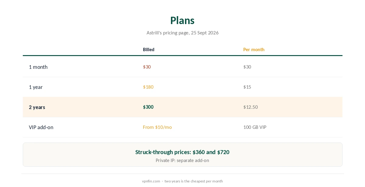 Astrill cost by plan from Astrill's pricing page