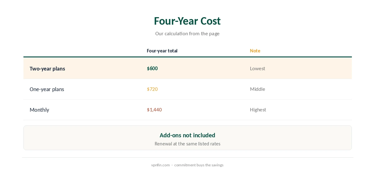 Astrill cost over four years by billing choice