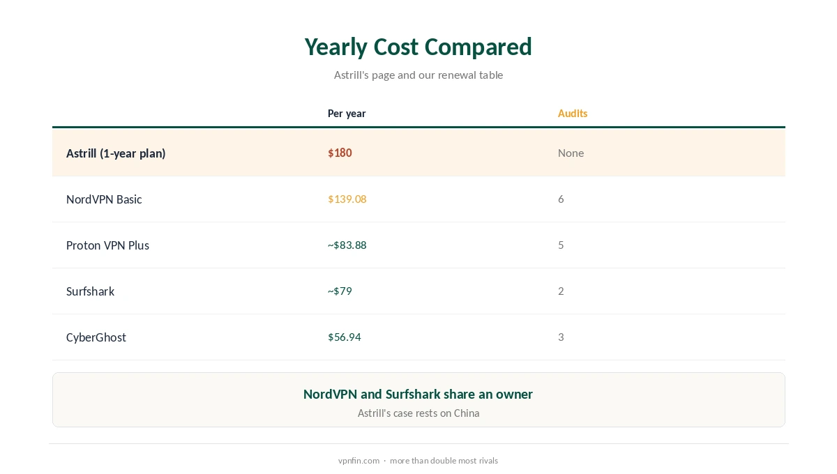 Astrill cost compared with the renewal prices of other providers