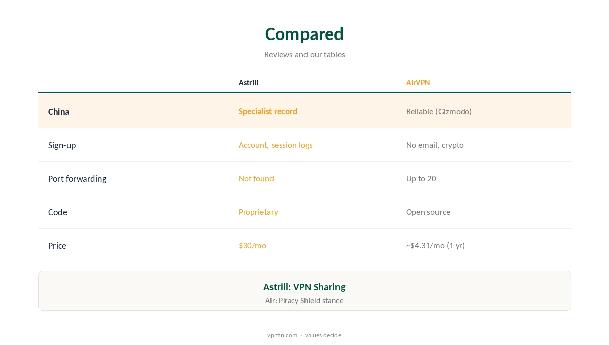 Astrill vs AirVPN compared on China, anonymity and ports