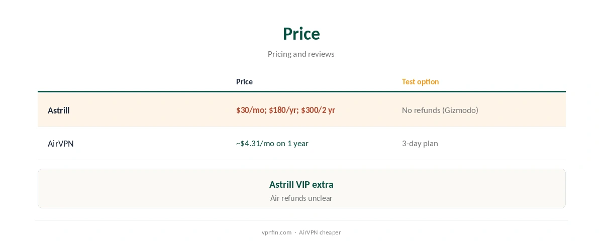 Astrill vs AirVPN: price compared per year