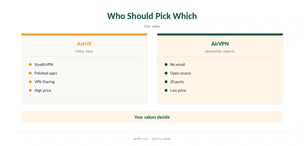 Astrill vs AirVPN: who should pick which