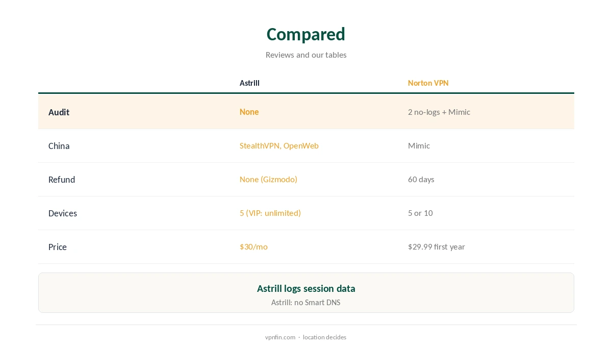 Astrill vs Norton VPN compared on China, audits and refunds