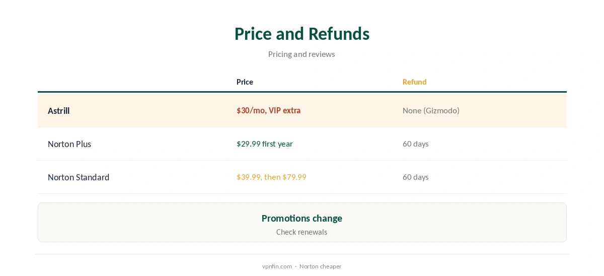 Astrill vs Norton VPN: price and refunds compared
