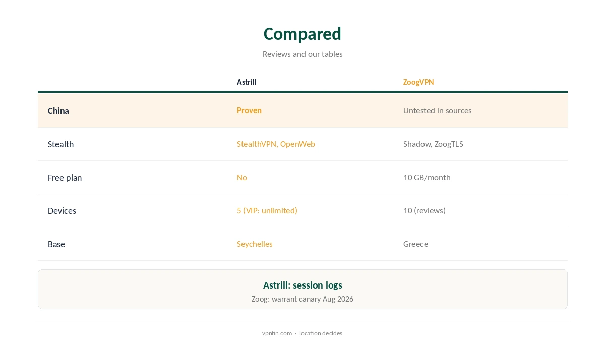 Astrill vs ZoogVPN compared on China, cost and free use