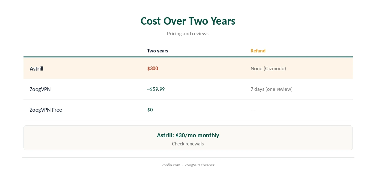 Astrill vs ZoogVPN: cost over two years compared