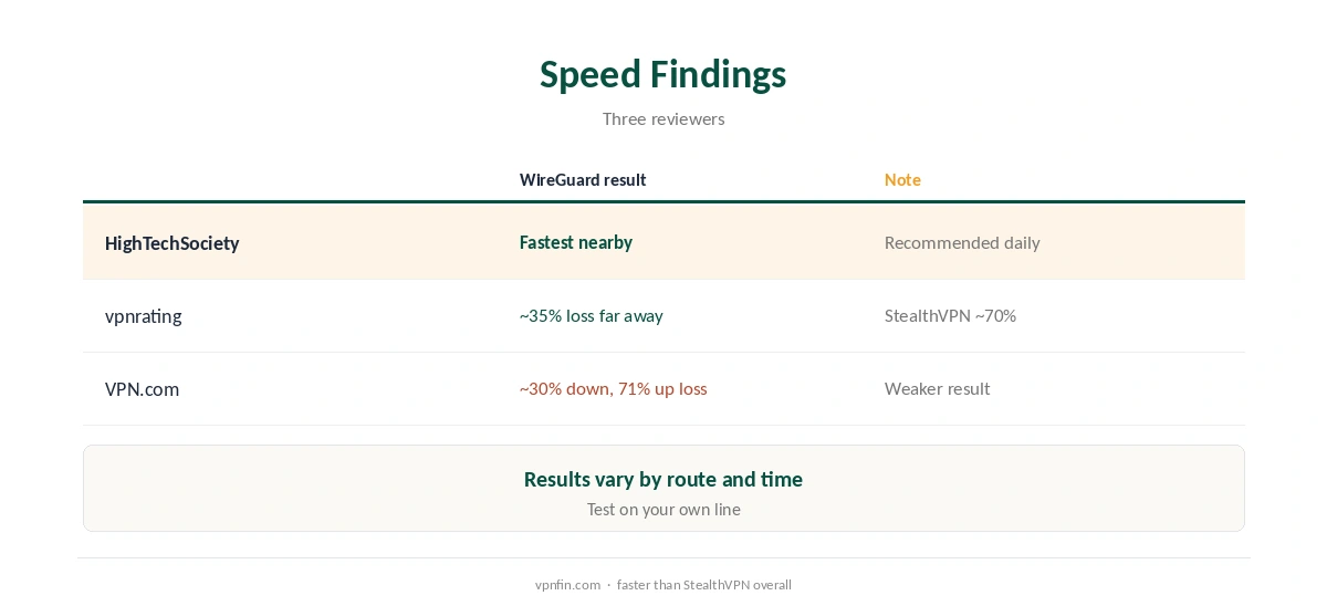 Astrill WireGuard speed findings compared