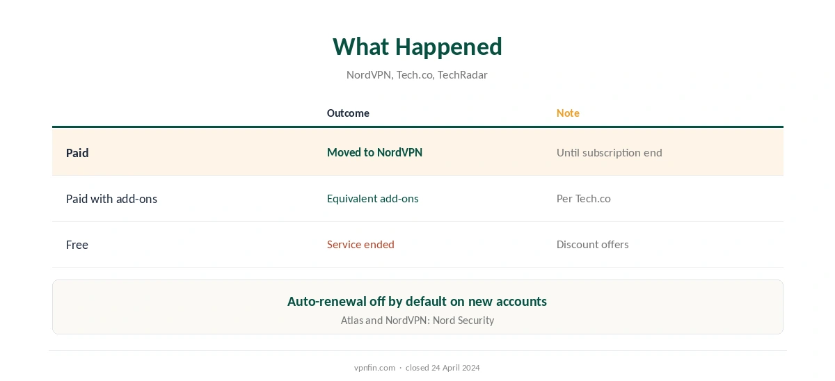 Atlas VPN alternatives: what happened to paid and free users
