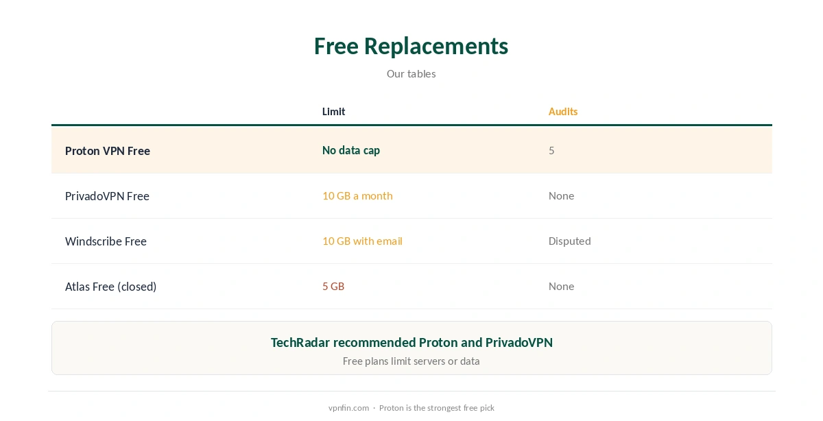 Atlas VPN alternatives compared on free plans