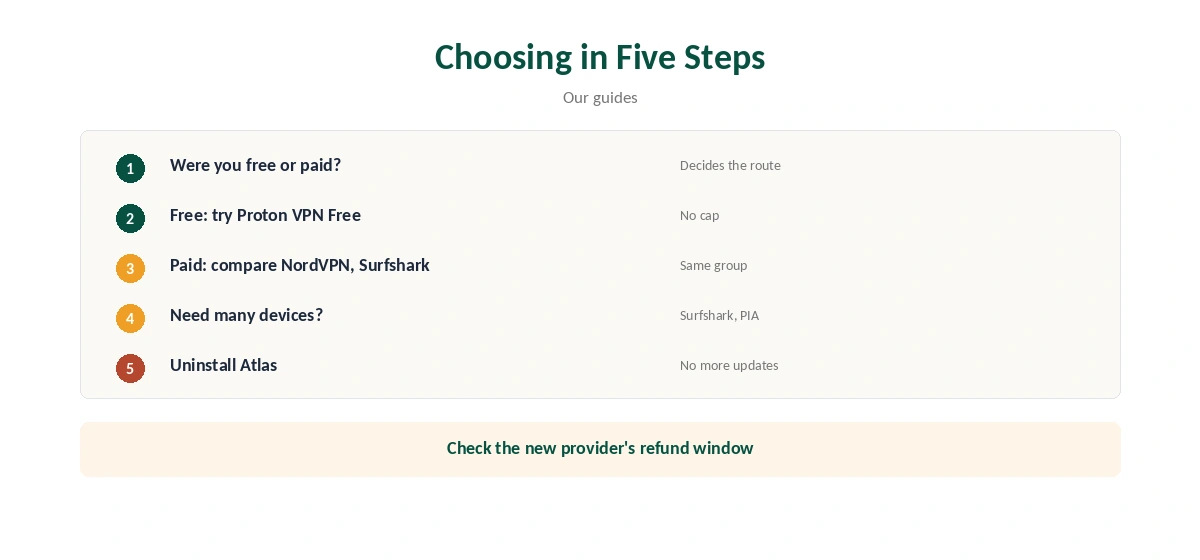 Atlas VPN alternatives: choosing in five steps